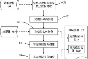 基于鉆孔數(shù)據(jù)的地層模型自動(dòng)建模方法