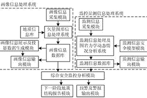 地下工程畫像信息與監(jiān)測(cè)信息安全監(jiān)控的方法與系統(tǒng)