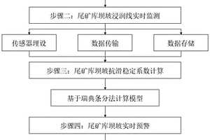 基于瑞典條分法的尾礦庫壩坡抗滑穩(wěn)定性分析方法