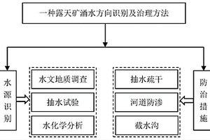 露天礦涌水方向識別及治理方法