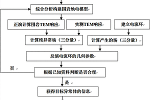 瞬變電磁快速三維人機交互反演方法