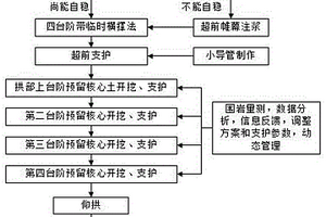 隧道洞身通過(guò)黃土分界面富水地層施工方法