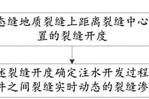 滲透率確定方法、表征方法及裝置、電子設(shè)備和存儲介質(zhì)