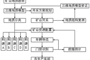 礦石量化均質(zhì)搭配智能控制方法