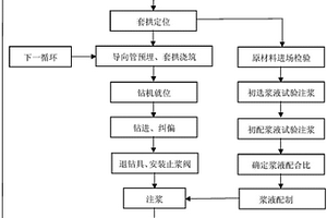 隧道洞口軟弱圍巖段超長(zhǎng)管棚施工方法