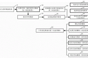 基于GIS的煤礦瓦斯涌出量動態(tài)預測方法