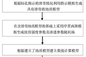 基于指示模擬和序貫高斯模擬的滑坡非確定性評價方法