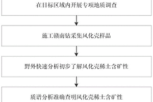 快速選定離子型稀土找礦靶區(qū)的方法