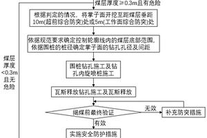 煤系地層鐵路瓦斯隧道防突旋噴圍樁的施工方法