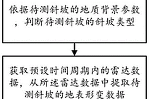 單斜緩傾巖溶滑坡隱患識(shí)別方法及系統(tǒng)