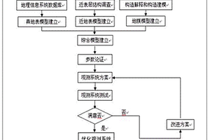 三維觀測(cè)系統(tǒng)測(cè)試方法