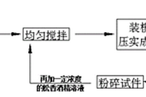 松香膠結(jié)相似材料的回收再利用方法