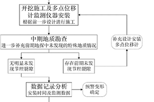 小直徑隧洞全斷面開挖圍巖變形預(yù)警工法