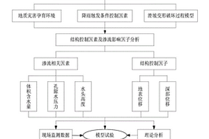 滑坡災(zāi)害監(jiān)測(cè)預(yù)警降雨閾值判定方法