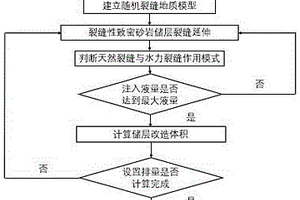 裂縫性致密砂巖儲(chǔ)層縫網(wǎng)酸壓施工排量?jī)?yōu)化方法