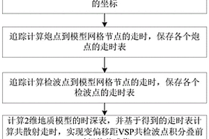 變偏移距VSP射線追蹤積分疊前時(shí)間偏移方法和裝置