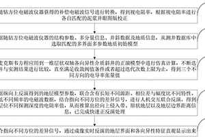 多分量隨鉆方位電磁波儀器的快速正反演處理方法