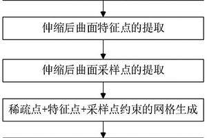 基于趨勢(shì)約束的曲面重建方法