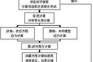 巖土材料流滑災(zāi)變的計(jì)算模擬方法