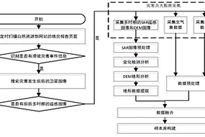 基于事件觸發(fā)的滑坡災(zāi)害點(diǎn)大數(shù)據(jù)采集與樣本庫(kù)更新方法