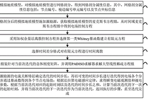 磁性源瞬變電磁法時域矢量有限元正演方法及裝置