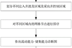 基于流場診斷的水驅(qū)油藏滲流場可視化表征與評(píng)價(jià)方法