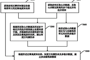 基于構(gòu)型單元的層次化建模方法及系統(tǒng)