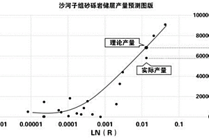 沙河子組砂礫巖儲層直井壓前產(chǎn)能預(yù)測方法