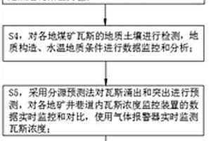 煤礦瓦斯災(zāi)害預(yù)測(cè)方法