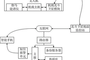 基于無人機(jī)的航空伽瑪能譜勘查系統(tǒng)