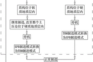 TBM-EPB雙模式盾構(gòu)在復(fù)合地層中的施工方法