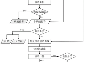 利用光譜特征進(jìn)行巖石分類的方法