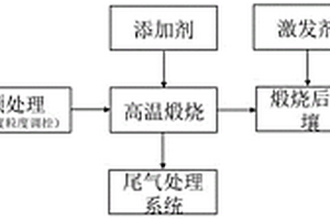 有機物-重金屬復合污染土壤的修復方法