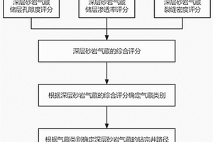 深層砂巖氣藏鉆完井路徑選擇方法