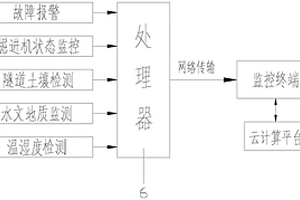 基于大數(shù)據(jù)的隧道掘進(jìn)機(jī)遠(yuǎn)程監(jiān)控平臺(tái)