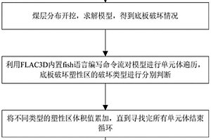 基于FLAC3D內(nèi)置FISH語(yǔ)言的采動(dòng)塑性區(qū)體積確定方法