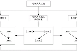 滑坡災(zāi)害下的電網(wǎng)易損性評測方法