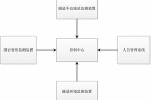 隧道施工安全監(jiān)測預(yù)警管理系統(tǒng)