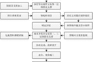 深水厚淤泥層環(huán)境下鋼板樁圍堰施工方法