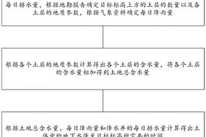 基坑降水時(shí)間的計(jì)算方法及其系統(tǒng)