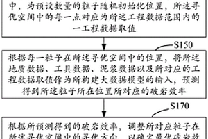 在鉆井現(xiàn)場(chǎng)作業(yè)中優(yōu)化工程參數(shù)的方法、裝置及機(jī)器設(shè)備