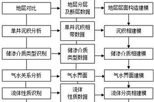 用于帶水碳酸鹽巖氣藏氣水分布表征的六階段建模方法