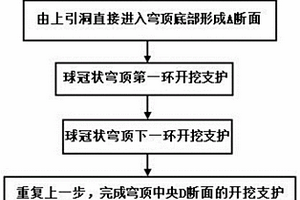 軟弱圍巖下地下大跨徑球冠狀穹頂?shù)沫h(huán)形開挖施工方法