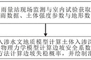 山區(qū)淺層滑坡風(fēng)險(xiǎn)評估方法