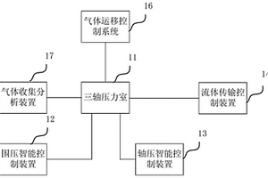 深部多場耦合作用下巖土體氣-水運移全過程測試系統(tǒng)