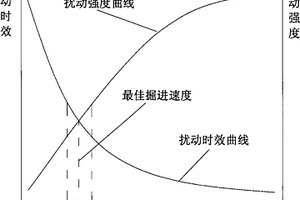 盾構(gòu)下穿已建隧道的最佳掘進(jìn)速度控制方法