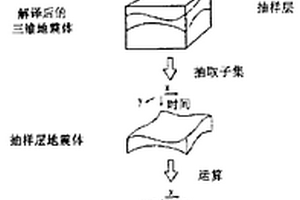 用于地震分析的頻譜解譯