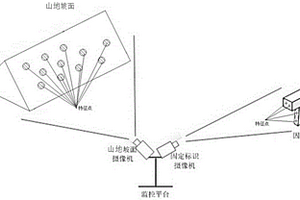 克服監(jiān)控平臺自身抖動的山地滑坡視覺檢測方法及裝置