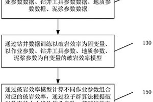 實(shí)時(shí)優(yōu)化鉆井作業(yè)參數(shù)的方法及裝置、電子設(shè)備