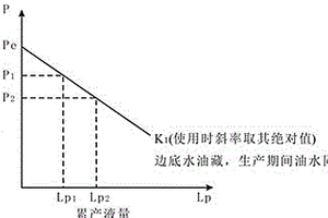 碳酸鹽巖油藏溶洞型-定容體能量指示曲線解釋模型